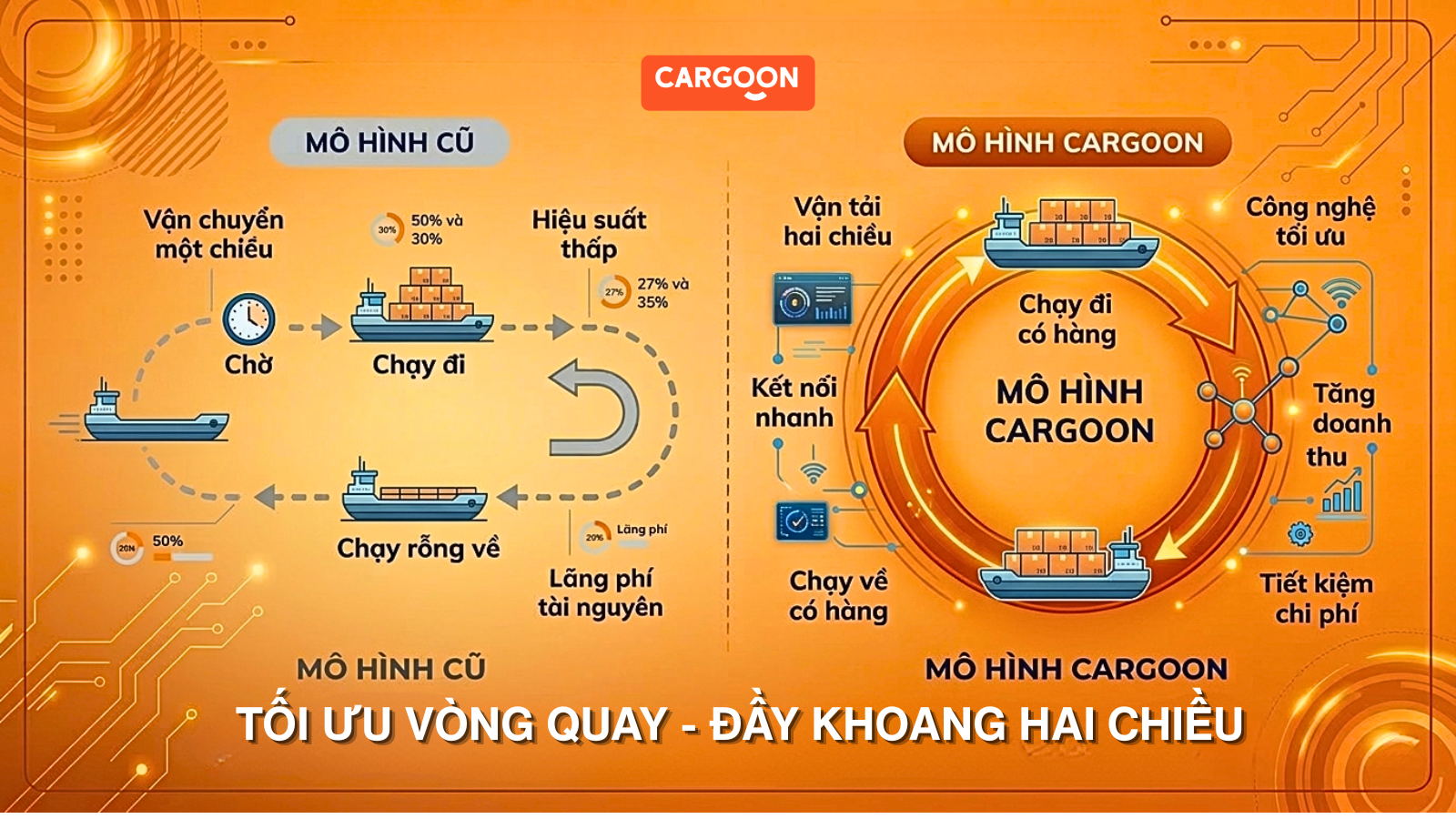 Sơ đồ tối ưu vòng quay vận tải sà lan Miền Tây: Mô hình cũ vs. Cargoon