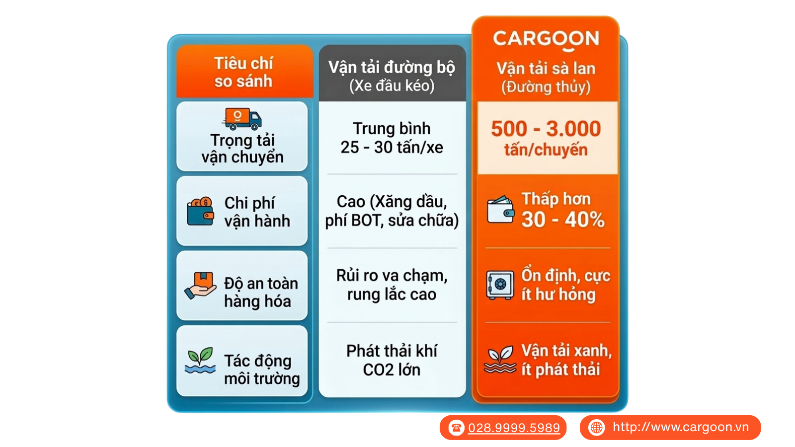 Bảng so sánh tải trọng và chi phí vận tải thủy nội địa.