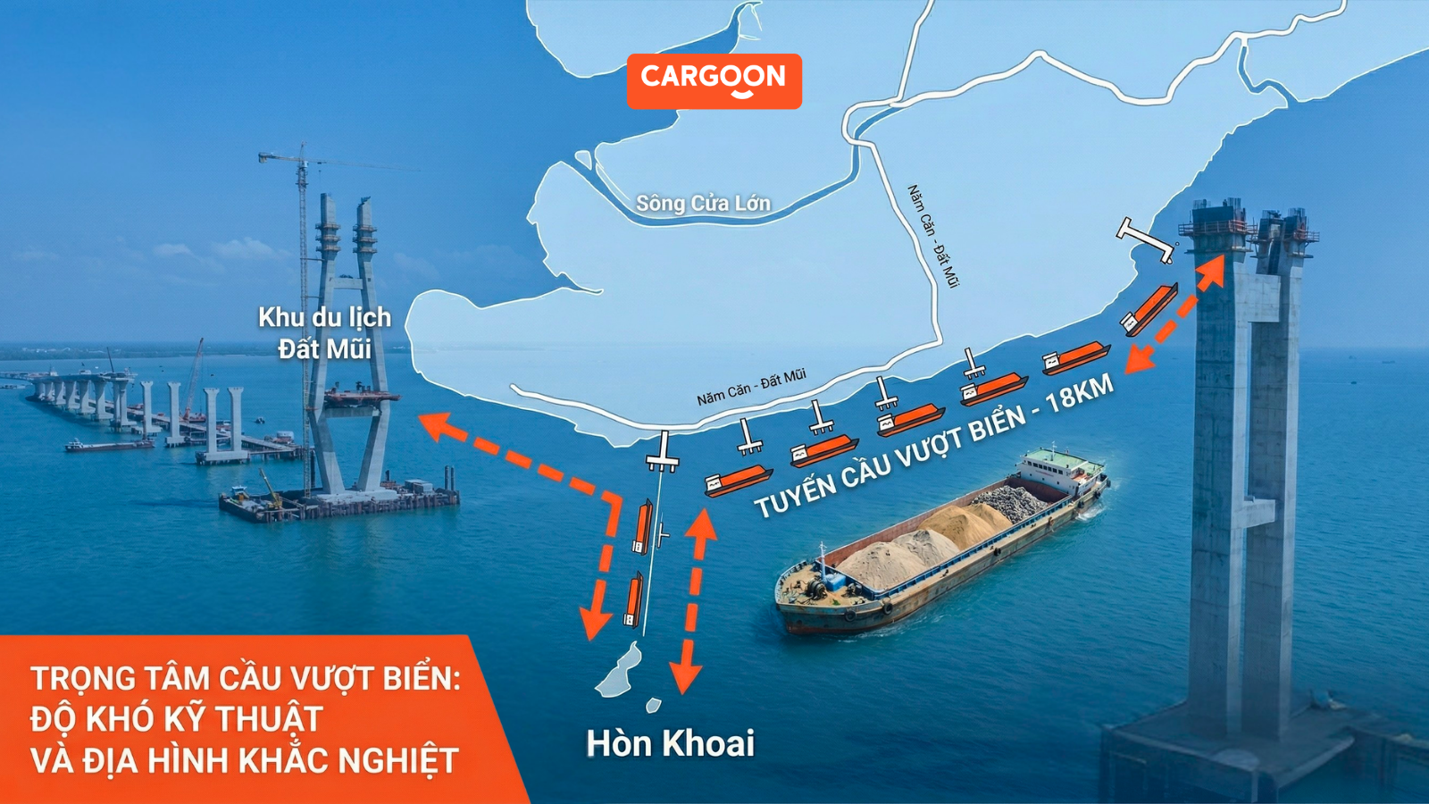 Bản đồ quy hoạch và hình ảnh thực tế dự án Cầu vượt biển Cà Mau - Hòn Khoai của CargoOn, cho thấy quy mô 18km, đội tàu vận chuyển vật tư và các thách thức kỹ thuật.
