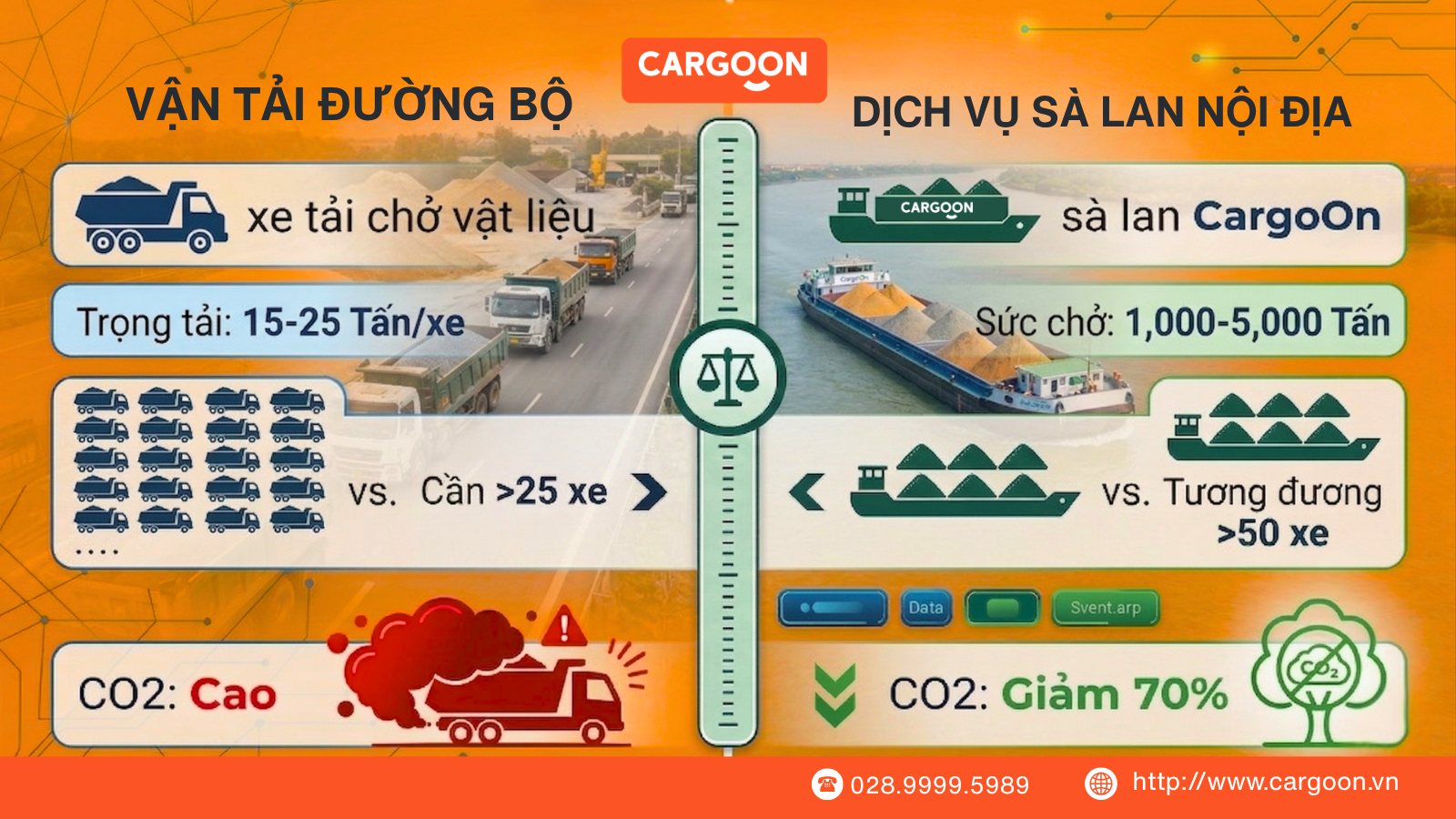 Bảng so sánh hiệu quả vận chuyển cát đá giữa xe tải và sà lan nội địa CargoOn về sức chở và phát thải CO2.