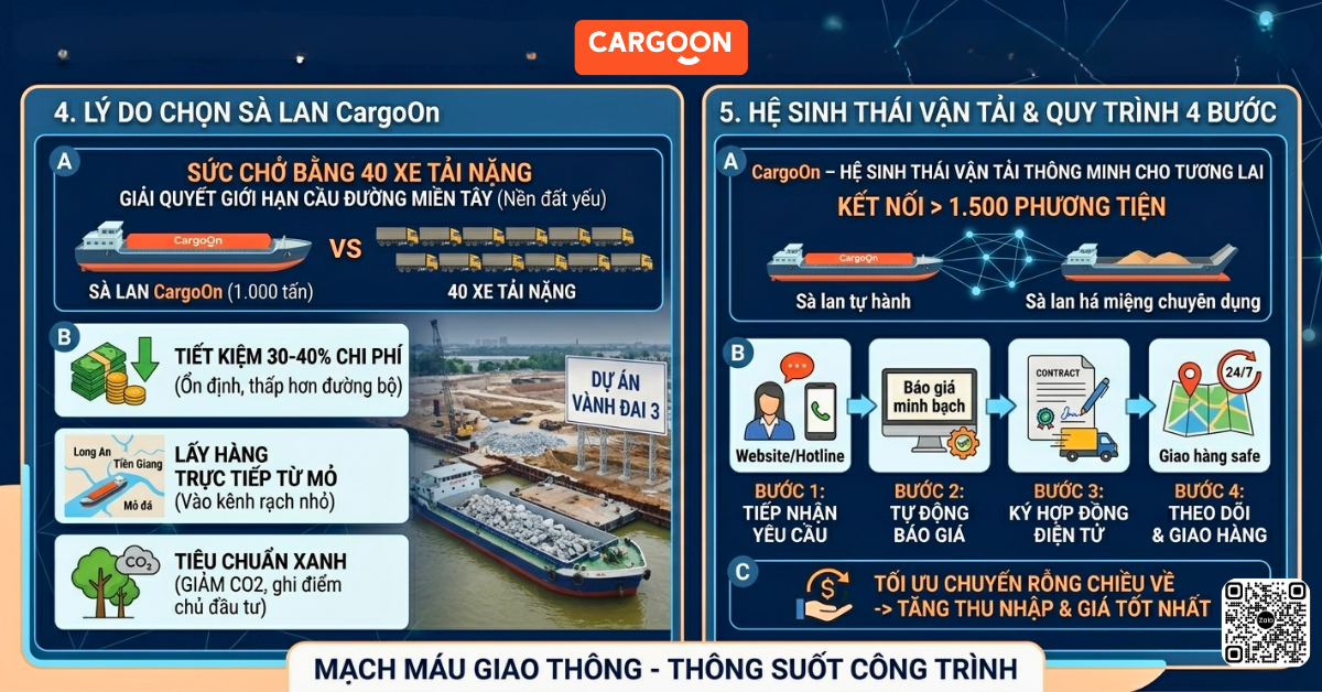 Quy trình vận tải thủy nội địa sà lan tại CargoOn