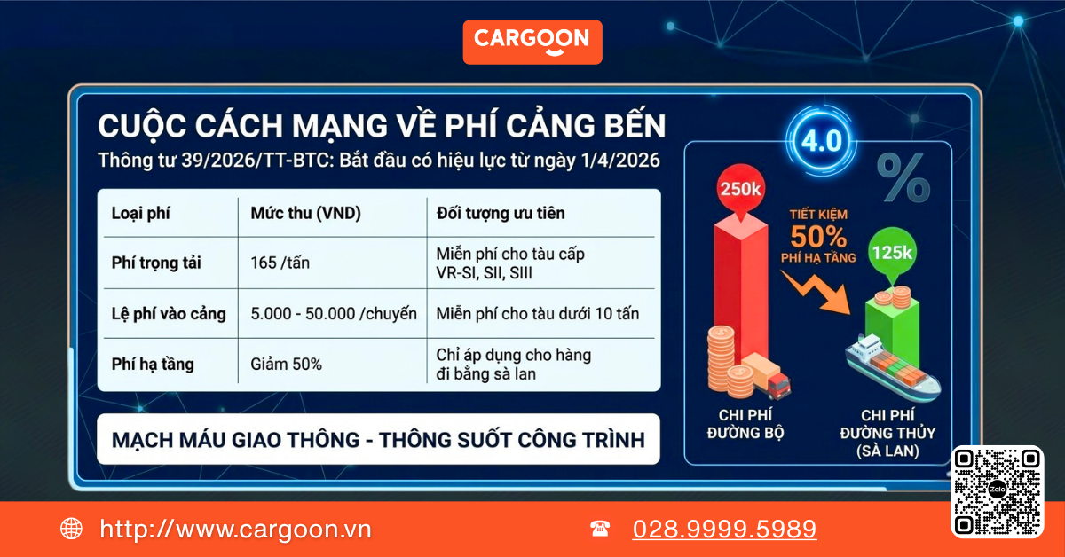 Biểu đồ so sánh chi phí vận tải container 20 feet đường bộ vs. đường thủy ở Việt Nam 2026 theo Thông tư 39/2026/TT-BTC - CargoOn"