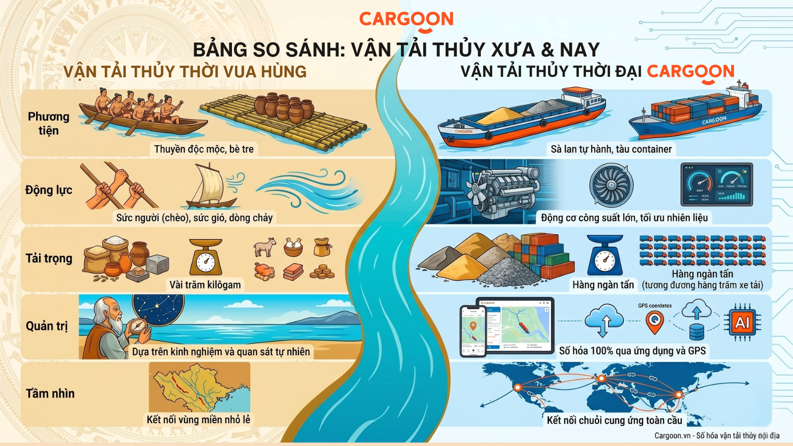 Bảng so sánh vận tải thủy xưa và nay giúp tối ưu dịch vụ thuê sà lan trực tuyến