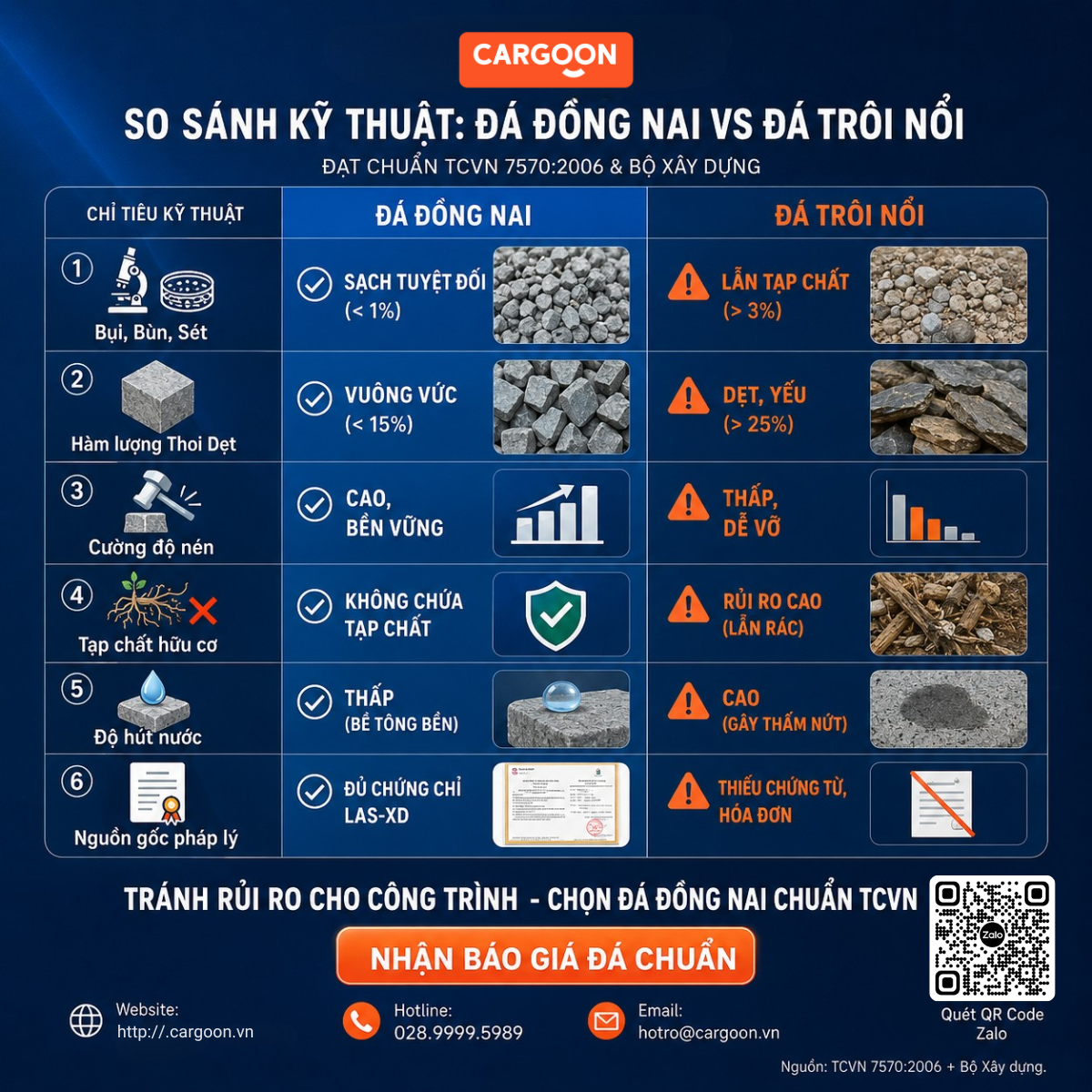 Bảng so sánh kỹ thuật đá Đồng Nai và đá trôi nổi chuẩn TCVN 7570:2006 của Bộ Xây dựng.