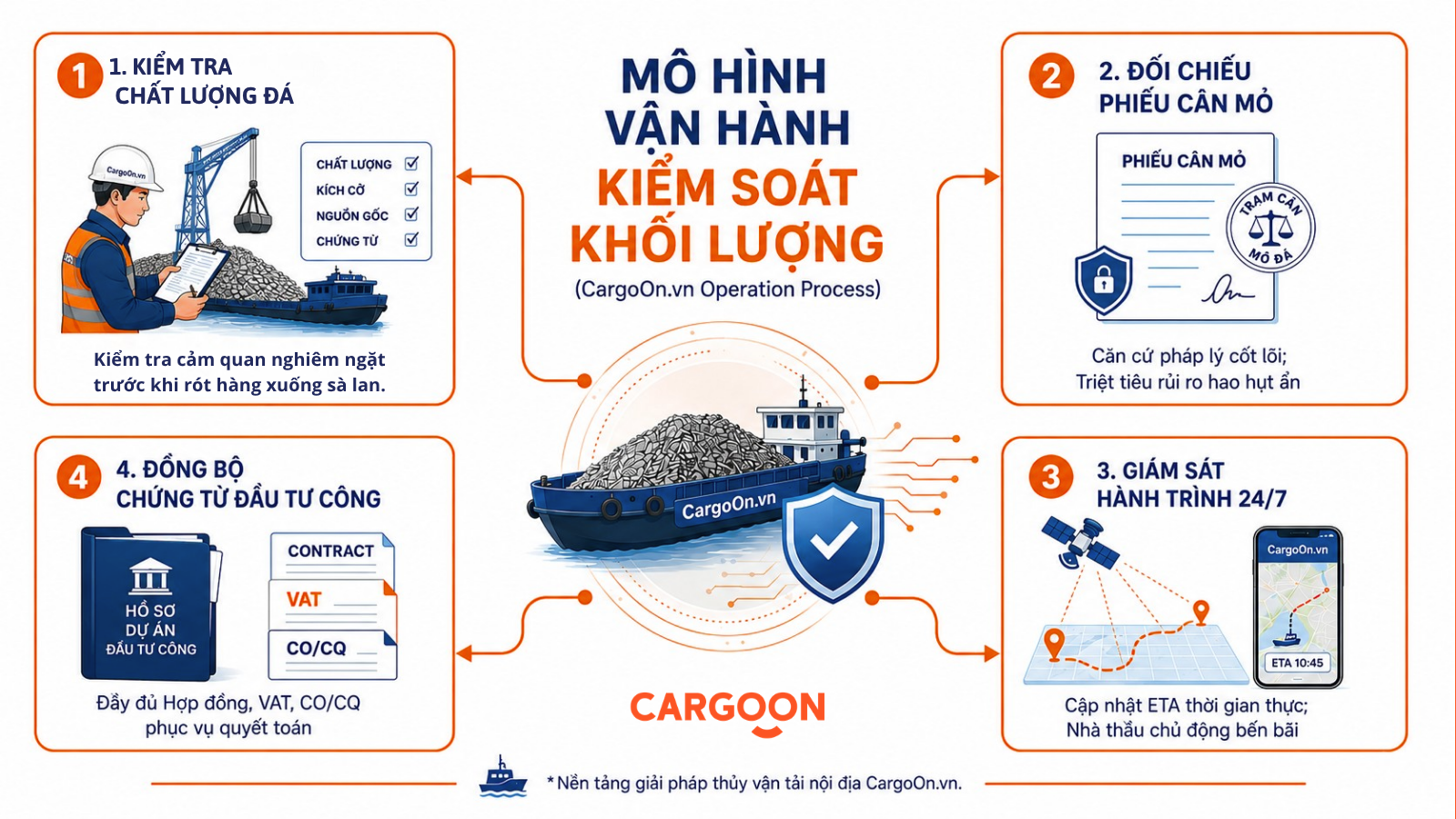 Mô hình vận hảnh kiểm soát khối lượng CargoOn