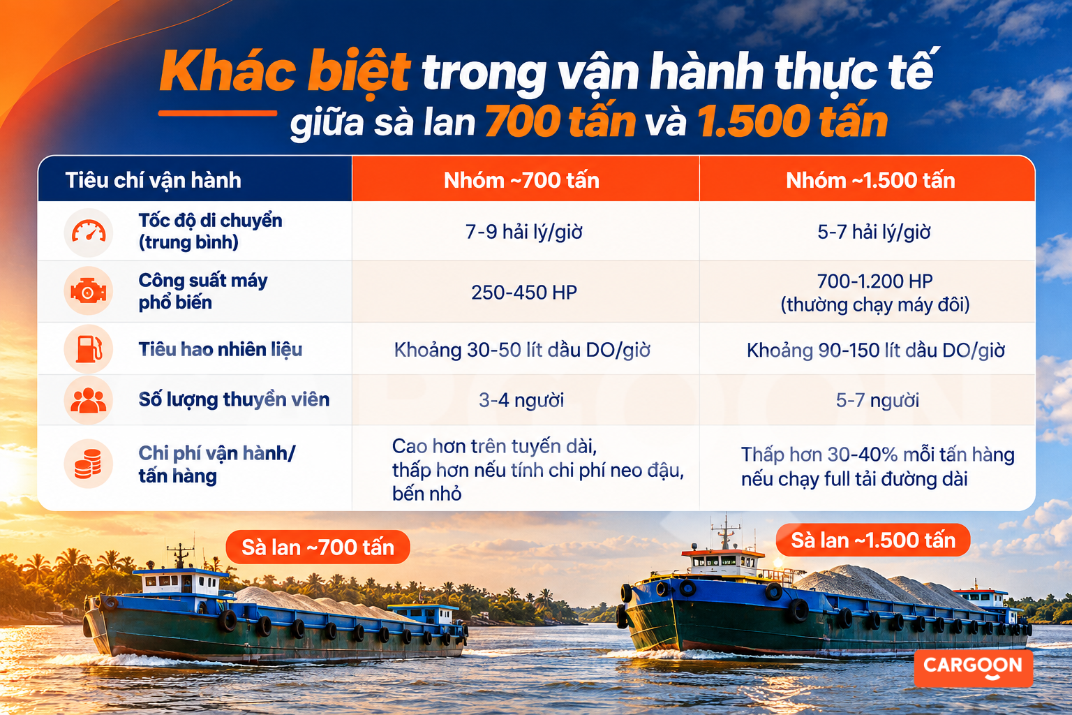 Khác biệt trong vận hành thực tế giữa sà lan 700 - 1.500 tấn