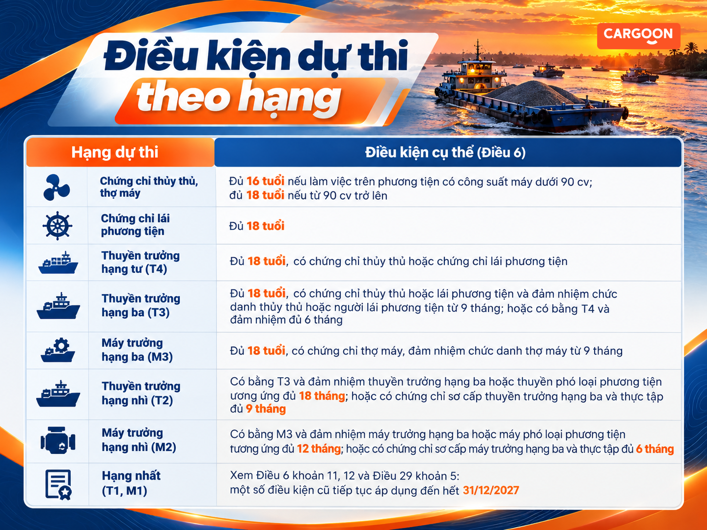 Điều kiện thi theo hạng