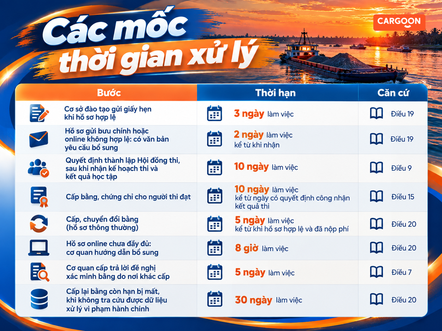 các mốc thời gian xử lý